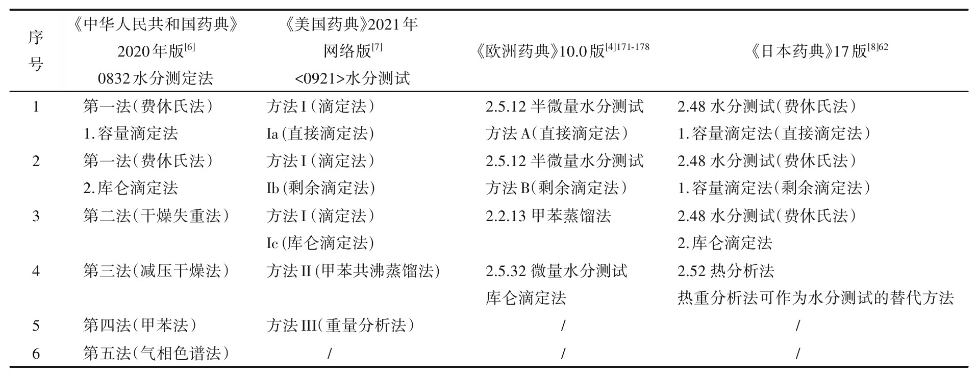 药品水分测定方法的选择及策略